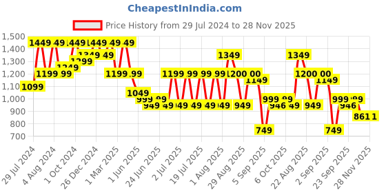 myntra.com Bxxy Men Textured Formal Elevator Derbys bxxy Price History Graph from 29 Jul 2024 to 28 Nov 2025