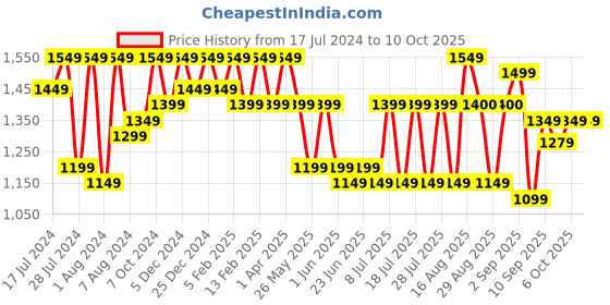 myntra.com Bxxy Men Textured Formal Elevator Oxfords bxxy Price History Graph from 17 Jul 2024 to 10 Oct 2025