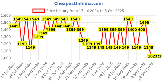 myntra.com Bxxy Men Textured Formal Elevator Oxfords bxxy Price History Graph from 17 Jul 2024 to 4 Oct 2025