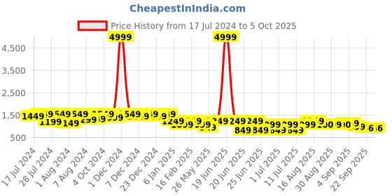 myntra.com Bxxy Men Textured Formal Elevator Oxfords bxxy Price History Graph from 17 Jul 2024 to 4 Oct 2025