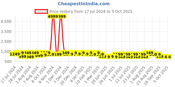 myntra.com Bxxy Men Textured Formal Elevator Oxfords bxxy Price History Graph from 17 Jul 2024 to 4 Oct 2025