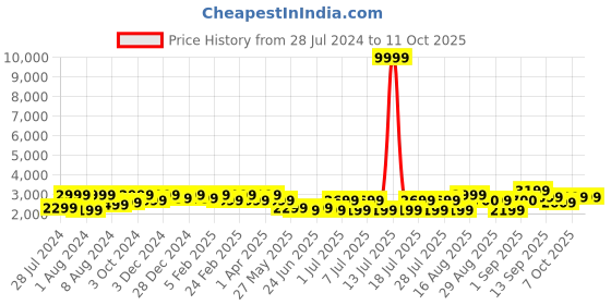 myntra.com Bxxy Men Textured Formal Elevator Oxfords bxxy Price History Graph from 28 Jul 2024 to 11 Oct 2025