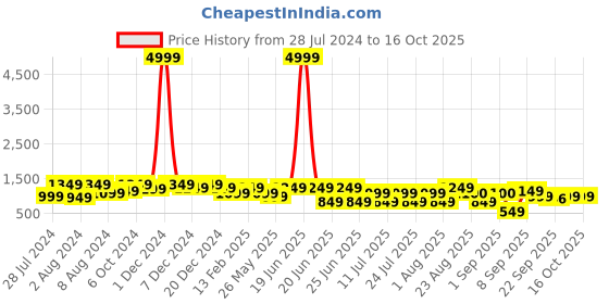 myntra.com Bxxy Men Textured Formal Elevator Oxfords bxxy Price History Graph from 28 Jul 2024 to 15 Oct 2025