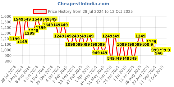 myntra.com Bxxy Men Textured Formal Elevator Oxfords bxxy Price History Graph from 28 Jul 2024 to 12 Oct 2025