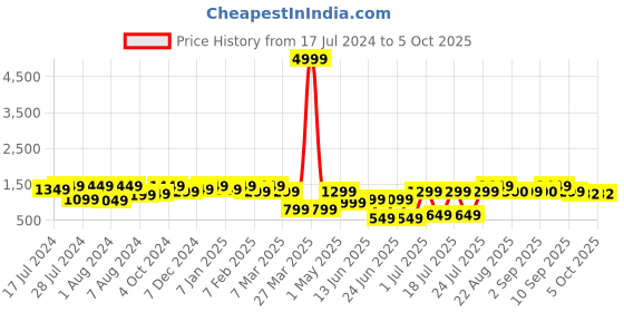 myntra.com Bxxy Men Textured Formal Elevator Slip-On Shoes bxxy Price History Graph from 17 Jul 2024 to 4 Oct 2025