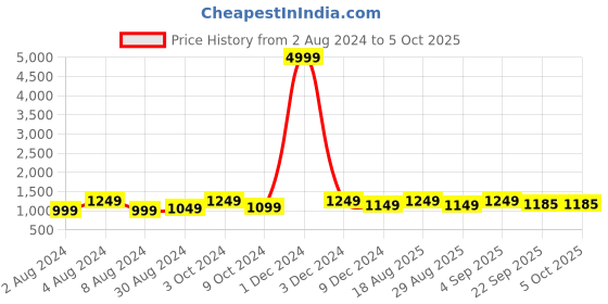 myntra.com Bxxy Men Textured Formal Elevator Slip-On Shoes bxxy Price History Graph from 2 Aug 2024 to 4 Oct 2025