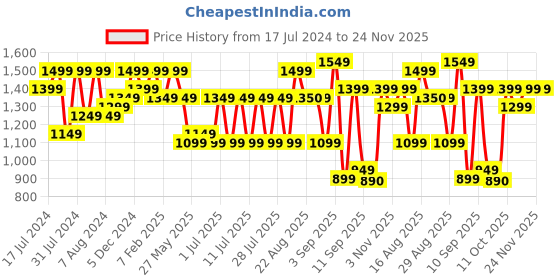 myntra.com Bxxy Men Textured Formal Loafer Shoes bxxy Price History Graph from 17 Jul 2024 to 24 Nov 2025