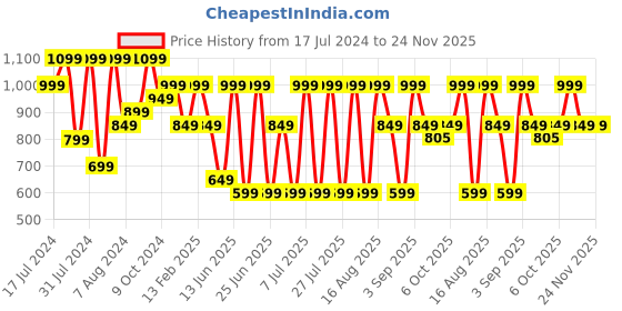myntra.com Bxxy Men Textured Formal Loafers bxxy Price History Graph from 17 Jul 2024 to 24 Nov 2025