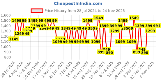 myntra.com Bxxy Men Textured Formal Loafers bxxy Price History Graph from 28 Jul 2024 to 24 Nov 2025