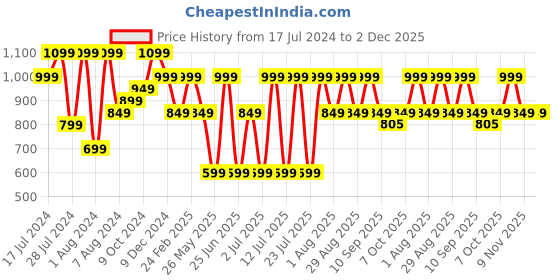 myntra.com Bxxy Men Textured Formal Loafers bxxy Price History Graph from 17 Jul 2024 to 1 Dec 2025