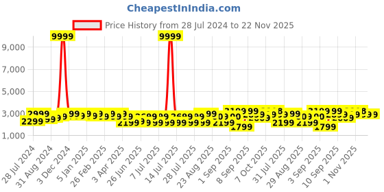 myntra.com Bxxy Men Textured Formal Oxford Elevator Brogues bxxy Price History Graph from 28 Jul 2024 to 22 Nov 2025