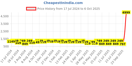 myntra.com Bxxy Men Textured Formal Oxfords bxxy Price History Graph from 17 Jul 2024 to 6 Oct 2025