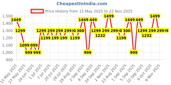 myntra.com Bxxy Men Textured Formal Oxfords bxxy Price History Graph from 15 May 2025 to 22 Nov 2025
