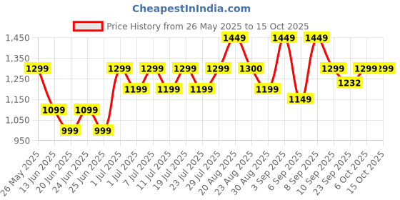 myntra.com Bxxy Men Textured Formal Oxfords bxxy Price History Graph from 26 May 2025 to 15 Oct 2025