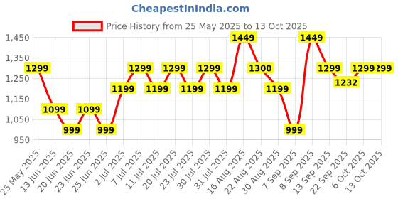myntra.com Bxxy Men Textured Formal Oxfords bxxy Price History Graph from 25 May 2025 to 13 Oct 2025