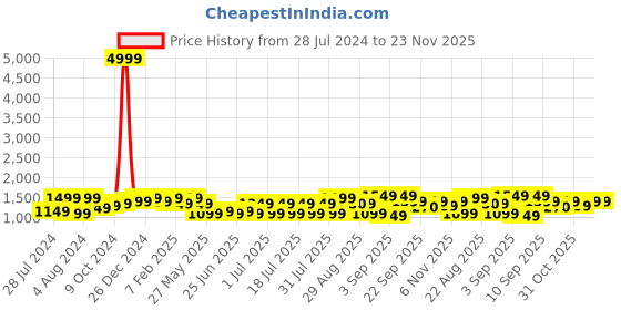 myntra.com Bxxy Men Textured Formal Party Derbys bxxy Price History Graph from 28 Jul 2024 to 22 Nov 2025