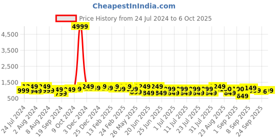 myntra.com Bxxy Men Textured Formal Slip-On Shoes bxxy Price History Graph from 24 Jul 2024 to 6 Oct 2025