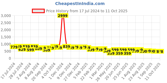myntra.com Bxxy Men Textured Formal Slip-On Shoes bxxy Price History Graph from 17 Jul 2024 to 10 Oct 2025