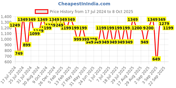 myntra.com Bxxy Men Textured Formal Slip-Ons bxxy Price History Graph from 17 Jul 2024 to 8 Oct 2025