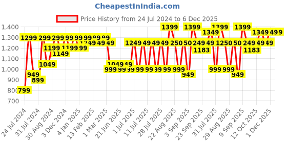 myntra.com Bxxy Men Textured Heeled Horsebit Loafers bxxy Price History Graph from 24 Jul 2024 to 5 Dec 2025