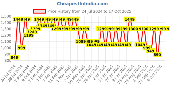 myntra.com Bxxy Men Textured Heeled Mojaris bxxy Price History Graph from 24 Jul 2024 to 16 Oct 2025