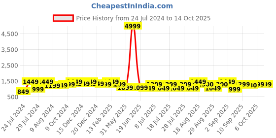 myntra.com Bxxy Men Textured Heeled Mojaris bxxy Price History Graph from 24 Jul 2024 to 13 Oct 2025