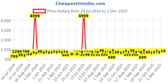 myntra.com Bxxy Men Textured Heeled Tassel Loafers bxxy Price History Graph from 24 Jul 2024 to 1 Dec 2025