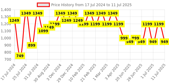 myntra.com Bxxy Men Textured Height Increasing Basics Mojaris bxxy Price History Graph from 17 Jul 2024 to 11 Jul 2025
