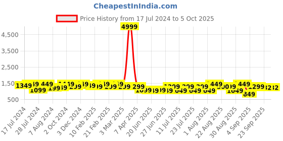 myntra.com Bxxy Men Textured Height Increasing Brogues bxxy Price History Graph from 17 Jul 2024 to 5 Oct 2025