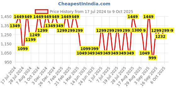 myntra.com Bxxy Men Textured Height Increasing Formal Brogues bxxy Price History Graph from 17 Jul 2024 to 9 Oct 2025