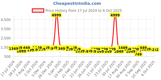 myntra.com Bxxy Men Textured Height Increasing Formal Brogues bxxy Price History Graph from 17 Jul 2024 to 6 Oct 2025