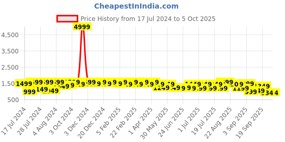 myntra.com Bxxy Men Textured Height Increasing Formal Brogues bxxy Price History Graph from 17 Jul 2024 to 5 Oct 2025