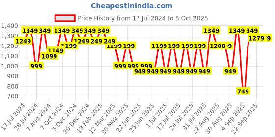 myntra.com Bxxy Men Textured Height Increasing Formal Derbys bxxy Price History Graph from 17 Jul 2024 to 5 Oct 2025