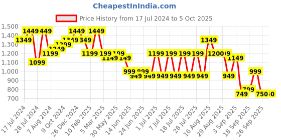 myntra.com Bxxy Men Textured Height Increasing Formal Derbys bxxy Price History Graph from 17 Jul 2024 to 4 Oct 2025