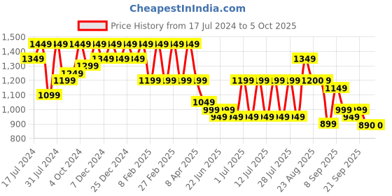 myntra.com Bxxy Men Textured Height increasing Formal Derbys bxxy Price History Graph from 17 Jul 2024 to 4 Oct 2025