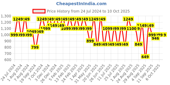 myntra.com Bxxy Men Textured Height Increasing Formal Derbys bxxy Price History Graph from 24 Jul 2024 to 9 Oct 2025