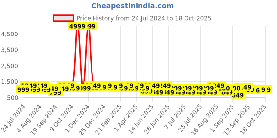 myntra.com Bxxy Men Textured Height Increasing Formal Derbys bxxy Price History Graph from 24 Jul 2024 to 17 Oct 2025