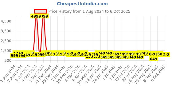 myntra.com Bxxy Men Textured Height increasing Formal Derbys bxxy Price History Graph from 1 Aug 2024 to 4 Oct 2025