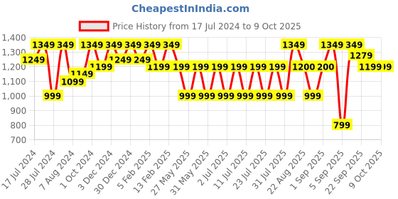 myntra.com Bxxy Men Textured Height increasing Formal Slip-On Shoes bxxy Price History Graph from 17 Jul 2024 to 8 Oct 2025
