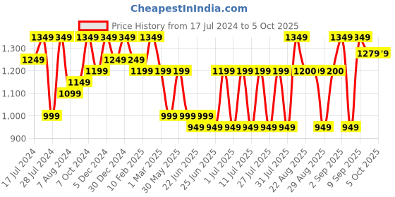 myntra.com Bxxy Men Textured Height increasing Formal Slip-On Shoes bxxy Price History Graph from 17 Jul 2024 to 4 Oct 2025