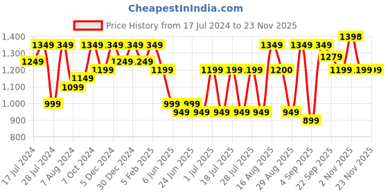myntra.com Bxxy Men Textured Height increasing Formal Slip-On Shoes bxxy Price History Graph from 17 Jul 2024 to 20 Nov 2025