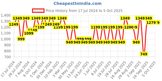myntra.com Bxxy Men Textured Height increasing Formal Slip-On Shoes bxxy Price History Graph from 17 Jul 2024 to 5 Oct 2025