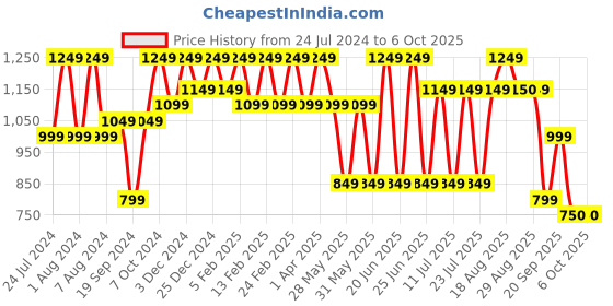 myntra.com Bxxy Men Textured Height Increasing Formal Slip-On Shoes bxxy Price History Graph from 24 Jul 2024 to 5 Oct 2025