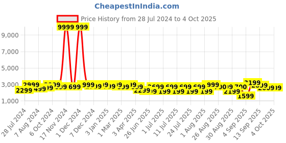 myntra.com Bxxy Men Textured Height Increasing Formal Slip On Shoes bxxy Price History Graph from 28 Jul 2024 to 4 Oct 2025