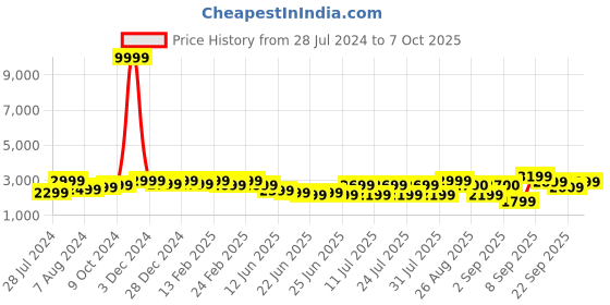 myntra.com Bxxy Men Textured Height Increasing Formal Slip-On Shoes bxxy Price History Graph from 28 Jul 2024 to 7 Oct 2025