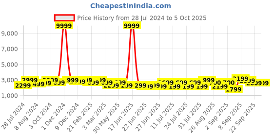 myntra.com Bxxy Men Textured Height Increasing Formal Slip-On Shoes bxxy Price History Graph from 28 Jul 2024 to 4 Oct 2025