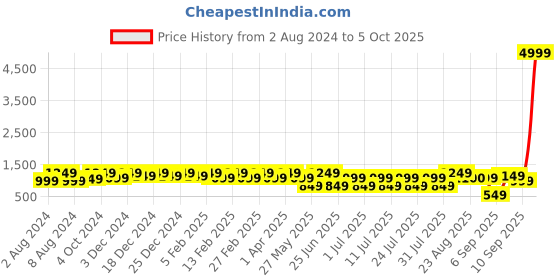myntra.com Bxxy Men Textured Height increasing Formal Slip-On Shoes bxxy Price History Graph from 2 Aug 2024 to 5 Oct 2025