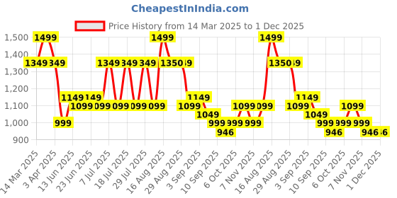 myntra.com Bxxy Men Textured Height Increasing Mid-Top Formal Derbys bxxy Price History Graph from 14 Mar 2025 to 30 Nov 2025