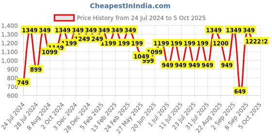 myntra.com Bxxy Men Textured Height Increasing Mojaris bxxy Price History Graph from 24 Jul 2024 to 4 Oct 2025