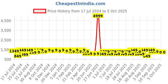 myntra.com Bxxy Men Textured Height Increasing Mojaris bxxy Price History Graph from 17 Jul 2024 to 4 Oct 2025